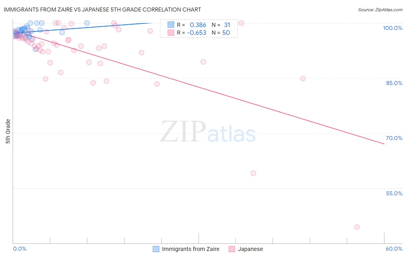 Immigrants from Zaire vs Japanese 5th Grade