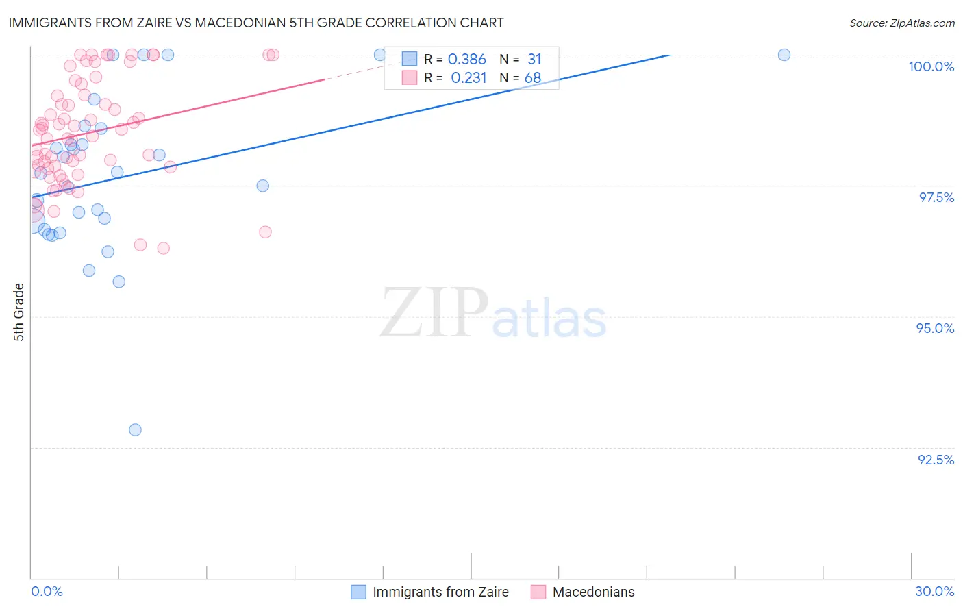 Immigrants from Zaire vs Macedonian 5th Grade