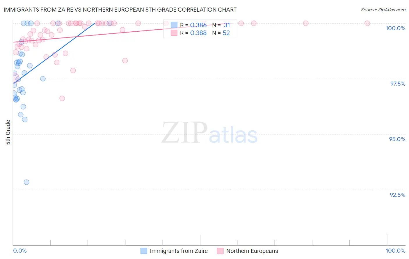 Immigrants from Zaire vs Northern European 5th Grade