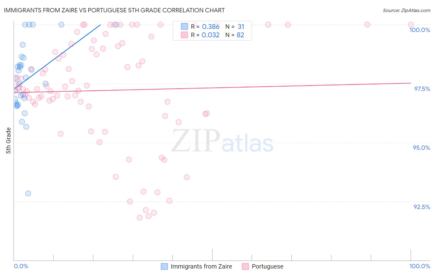 Immigrants from Zaire vs Portuguese 5th Grade