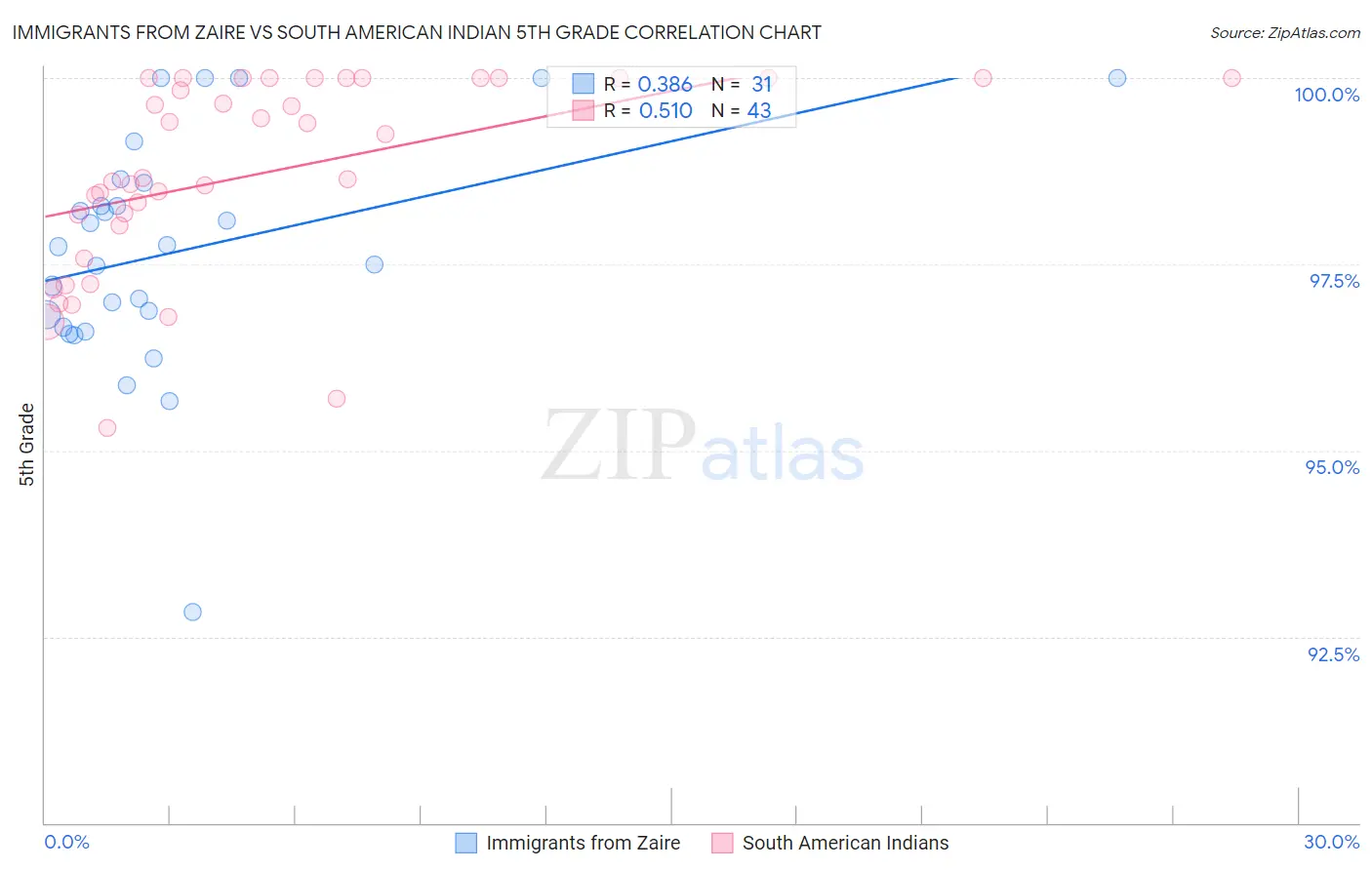 Immigrants from Zaire vs South American Indian 5th Grade