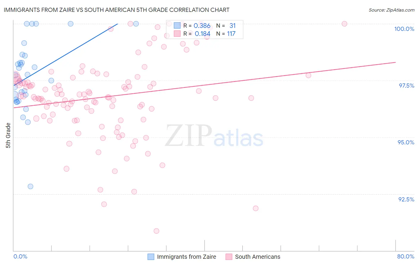Immigrants from Zaire vs South American 5th Grade