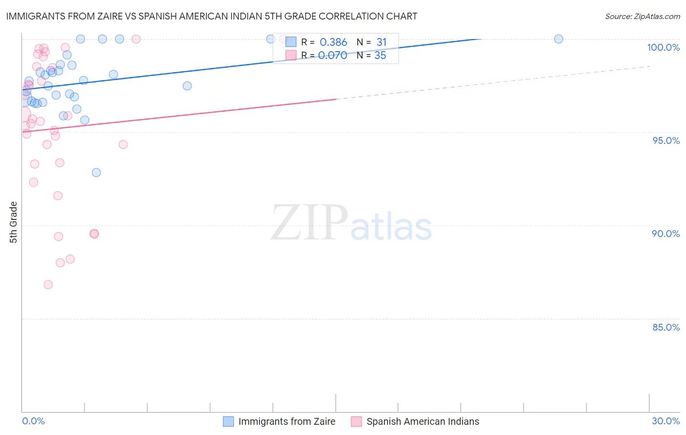 Immigrants from Zaire vs Spanish American Indian 5th Grade