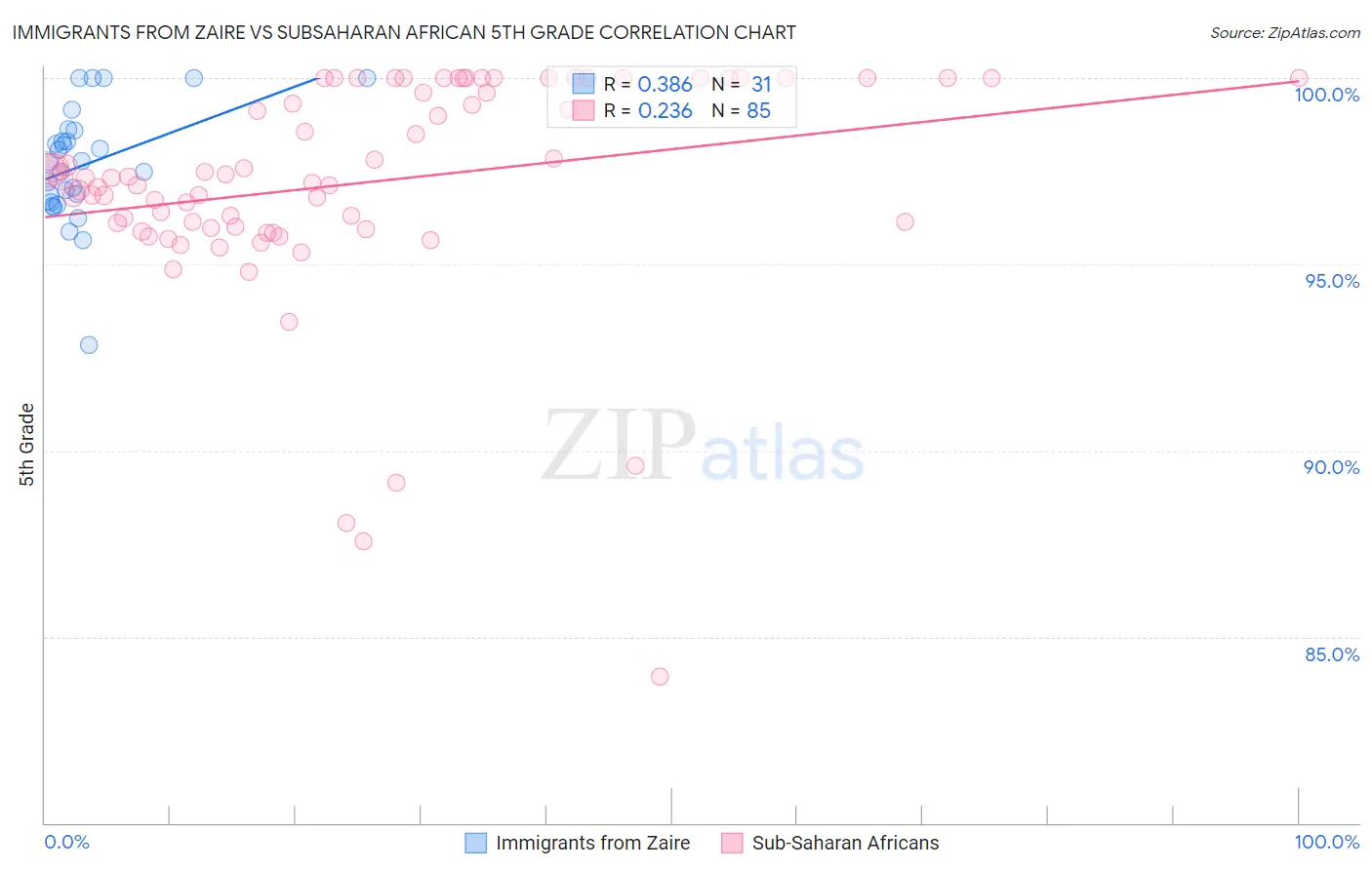 Immigrants from Zaire vs Subsaharan African 5th Grade