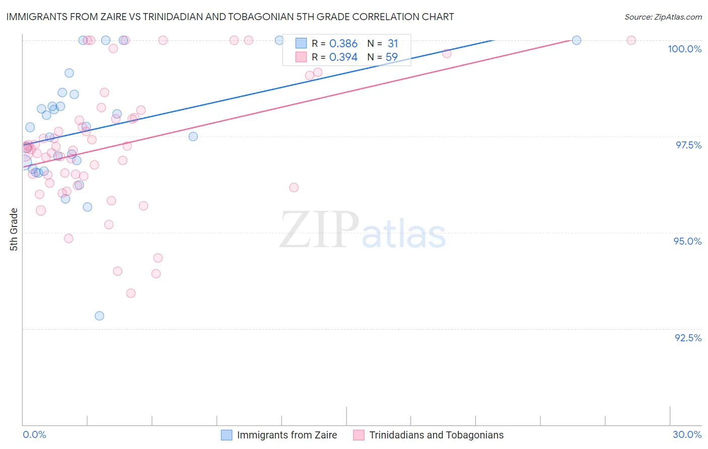 Immigrants from Zaire vs Trinidadian and Tobagonian 5th Grade