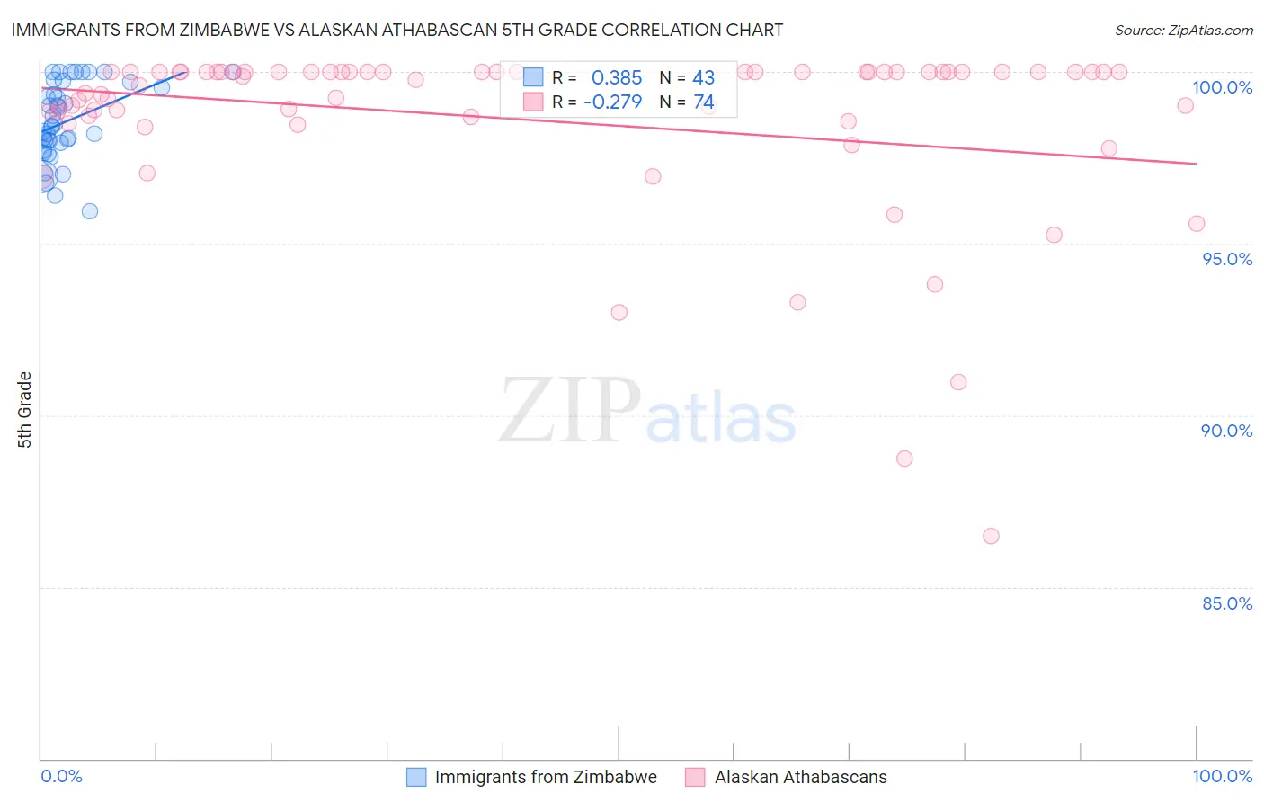 Immigrants from Zimbabwe vs Alaskan Athabascan 5th Grade