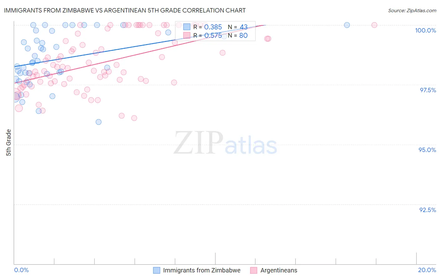Immigrants from Zimbabwe vs Argentinean 5th Grade
