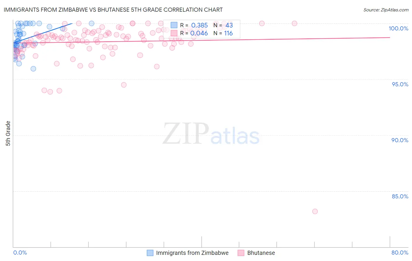 Immigrants from Zimbabwe vs Bhutanese 5th Grade