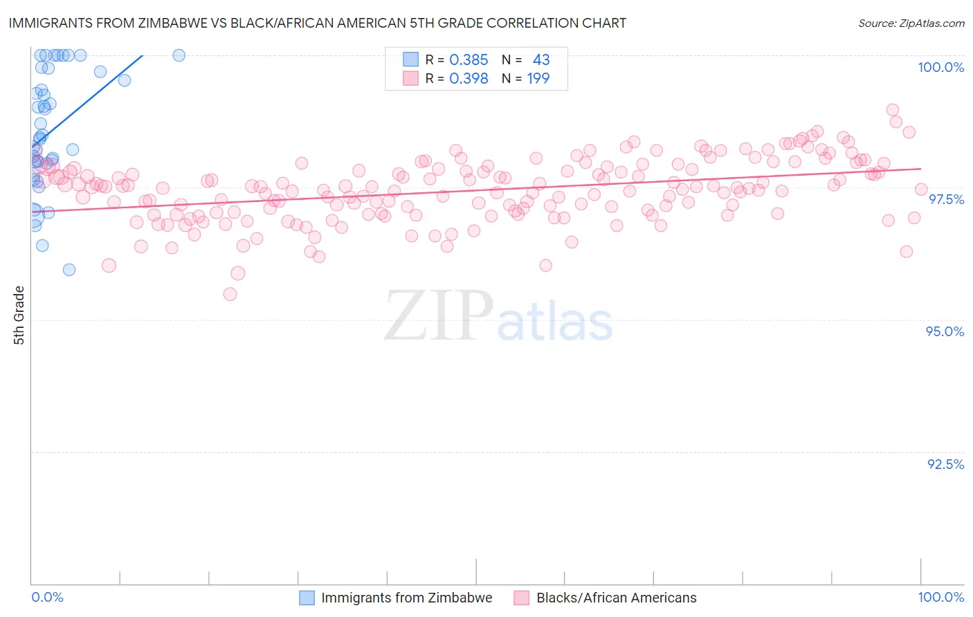 Immigrants from Zimbabwe vs Black/African American 5th Grade