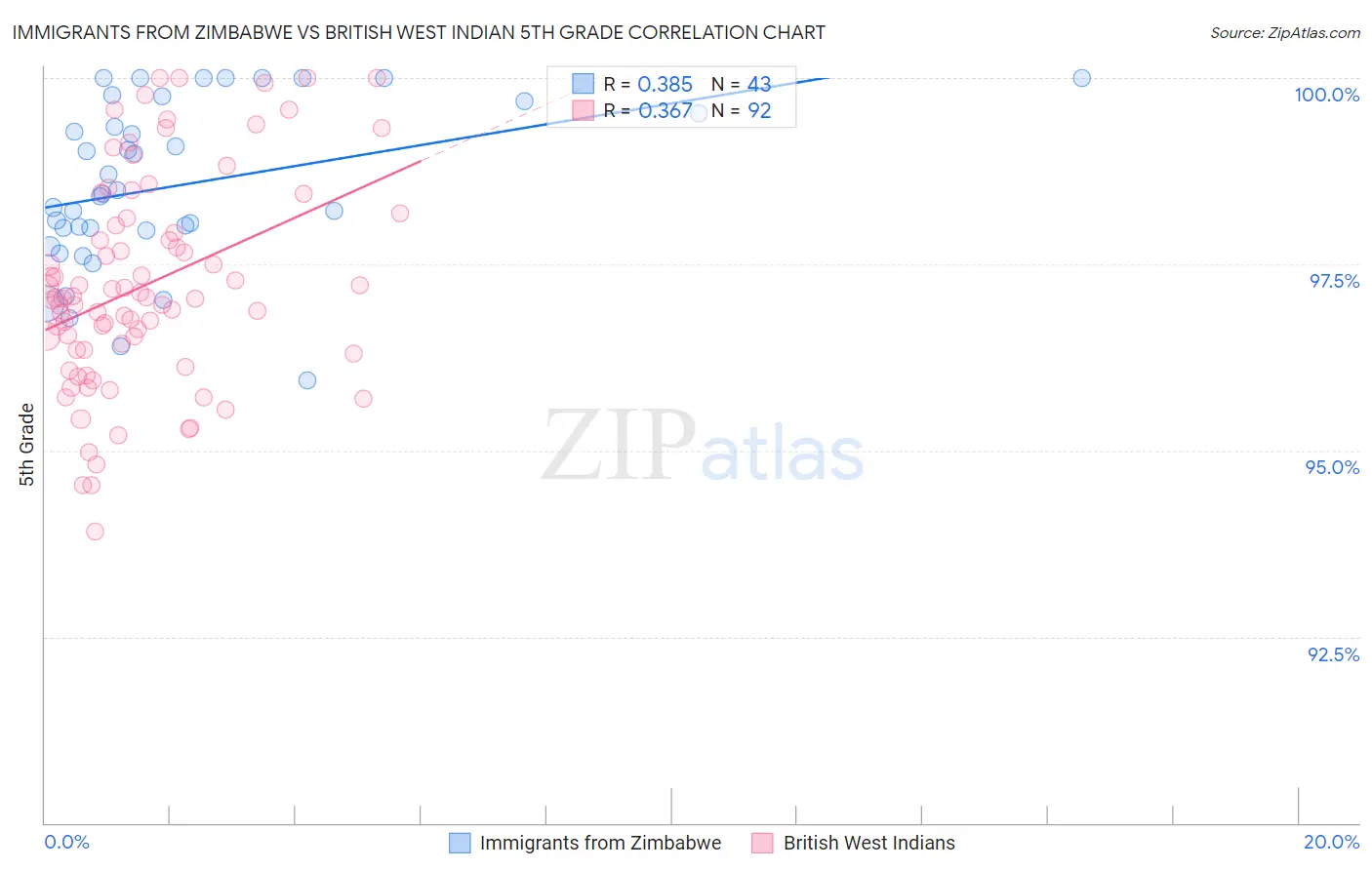 Immigrants from Zimbabwe vs British West Indian 5th Grade