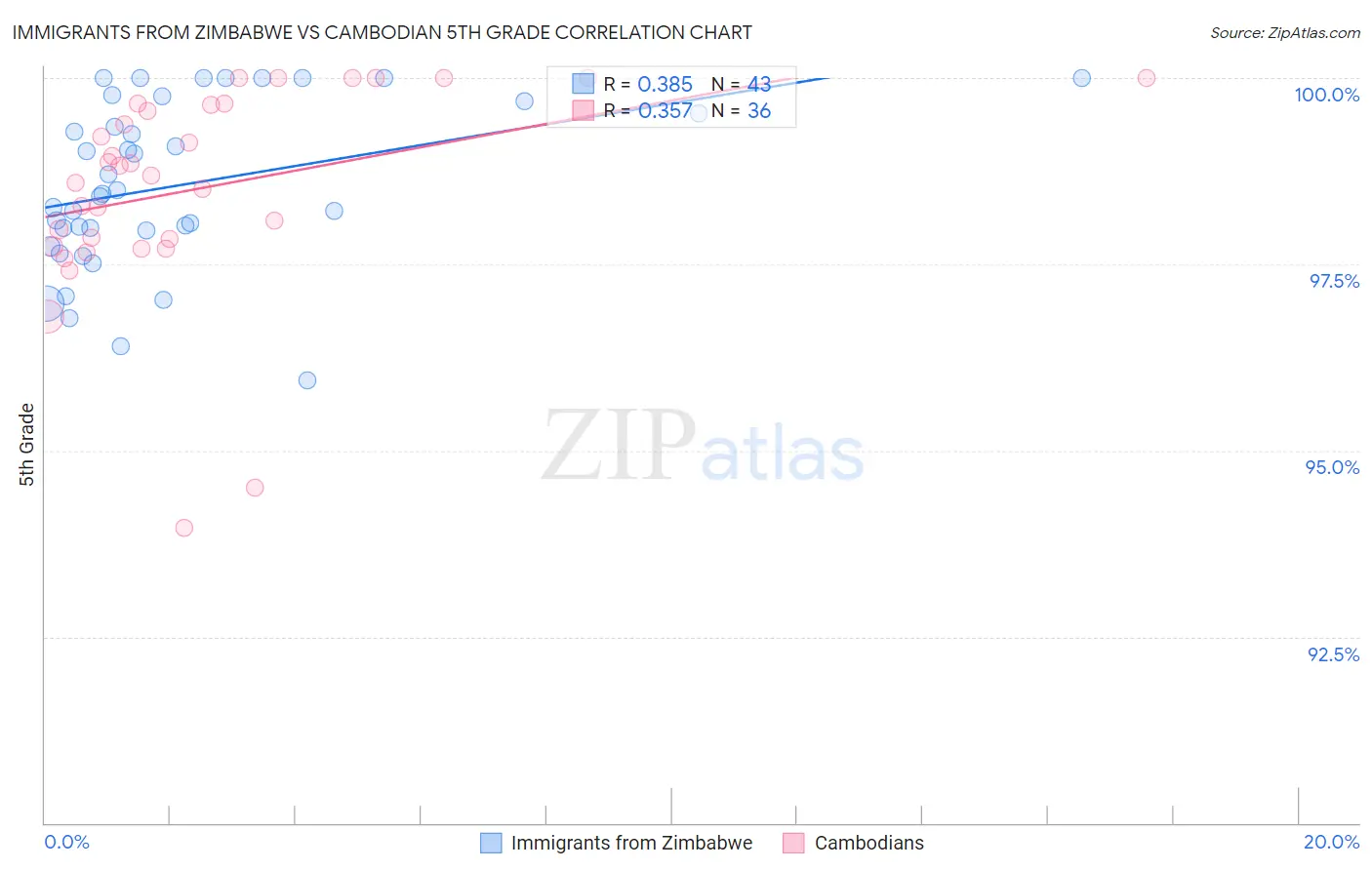 Immigrants from Zimbabwe vs Cambodian 5th Grade