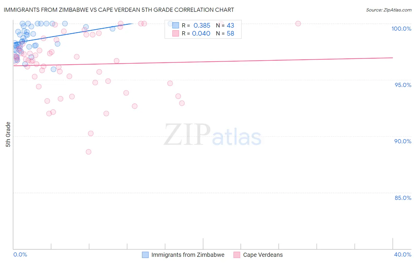 Immigrants from Zimbabwe vs Cape Verdean 5th Grade
