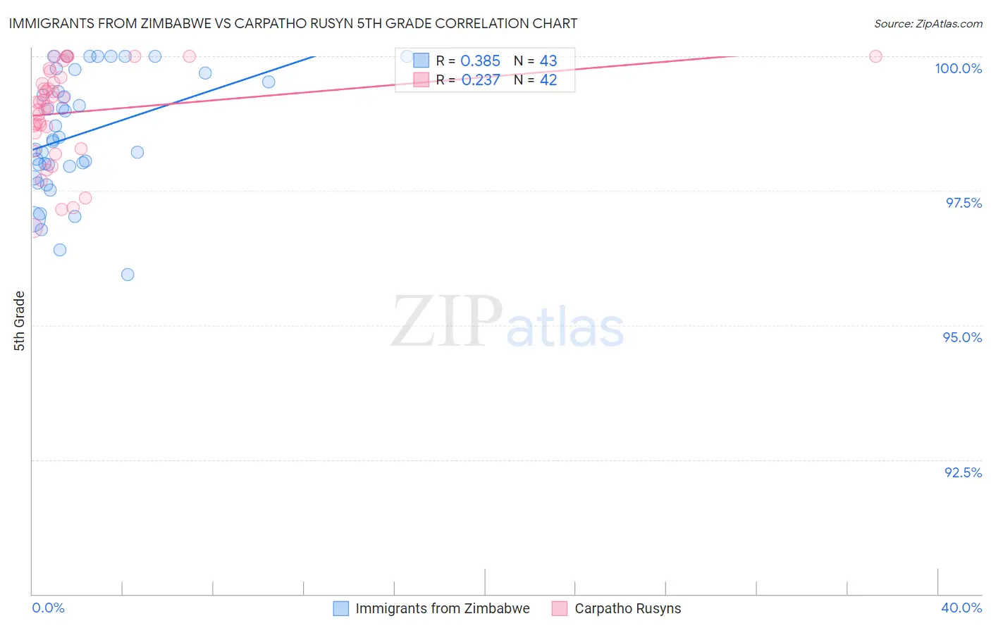 Immigrants from Zimbabwe vs Carpatho Rusyn 5th Grade