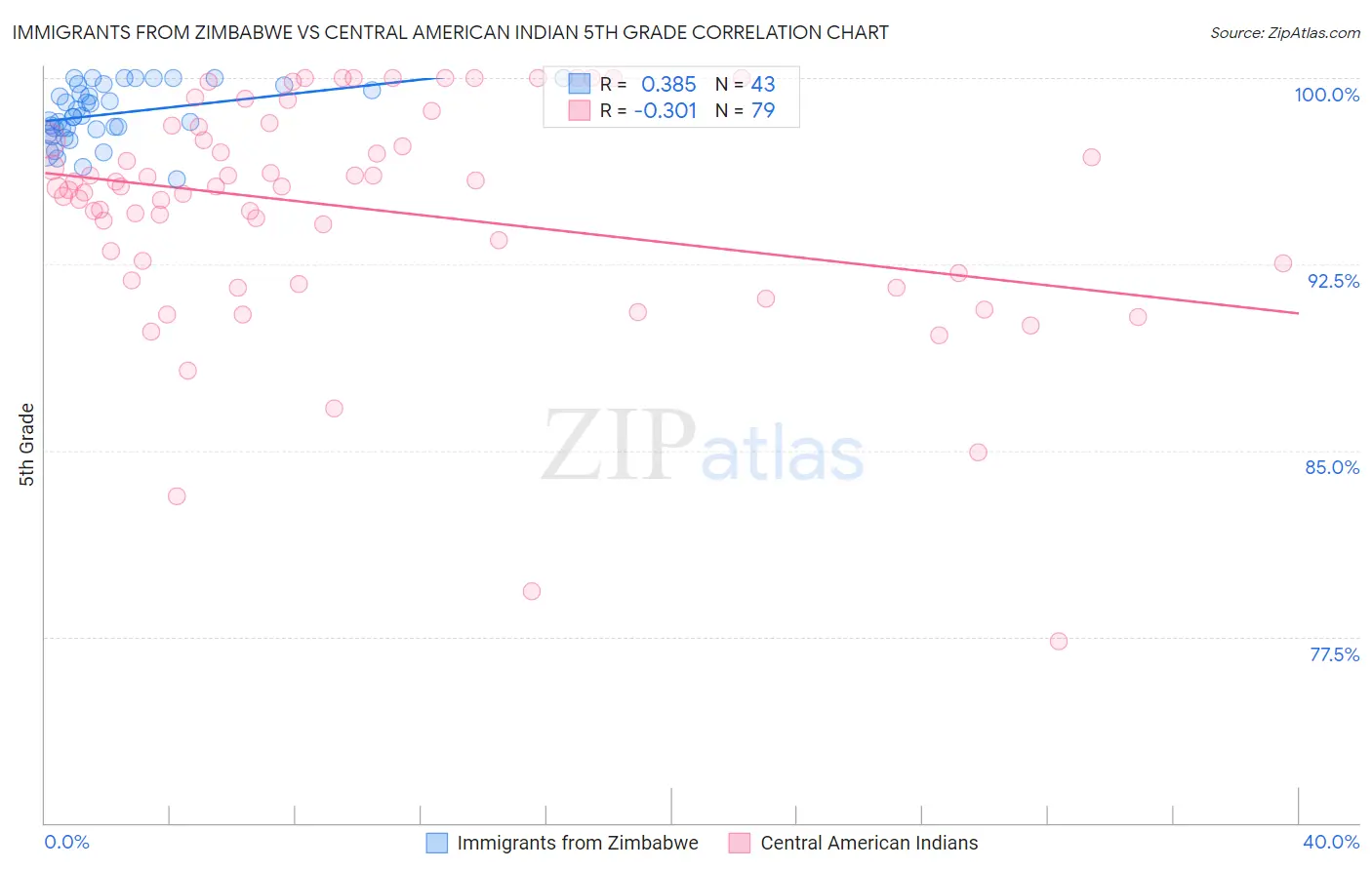 Immigrants from Zimbabwe vs Central American Indian 5th Grade