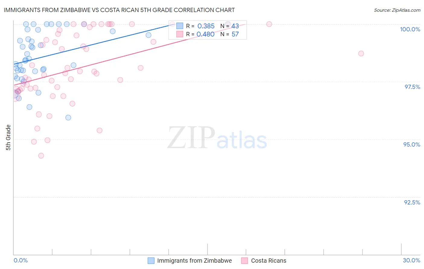 Immigrants from Zimbabwe vs Costa Rican 5th Grade