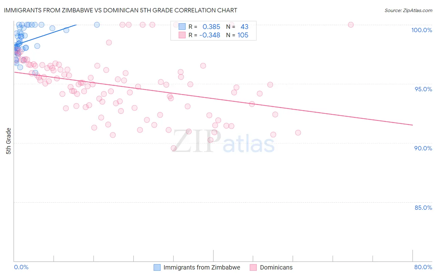 Immigrants from Zimbabwe vs Dominican 5th Grade