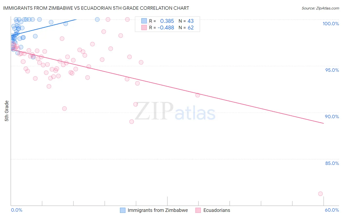 Immigrants from Zimbabwe vs Ecuadorian 5th Grade