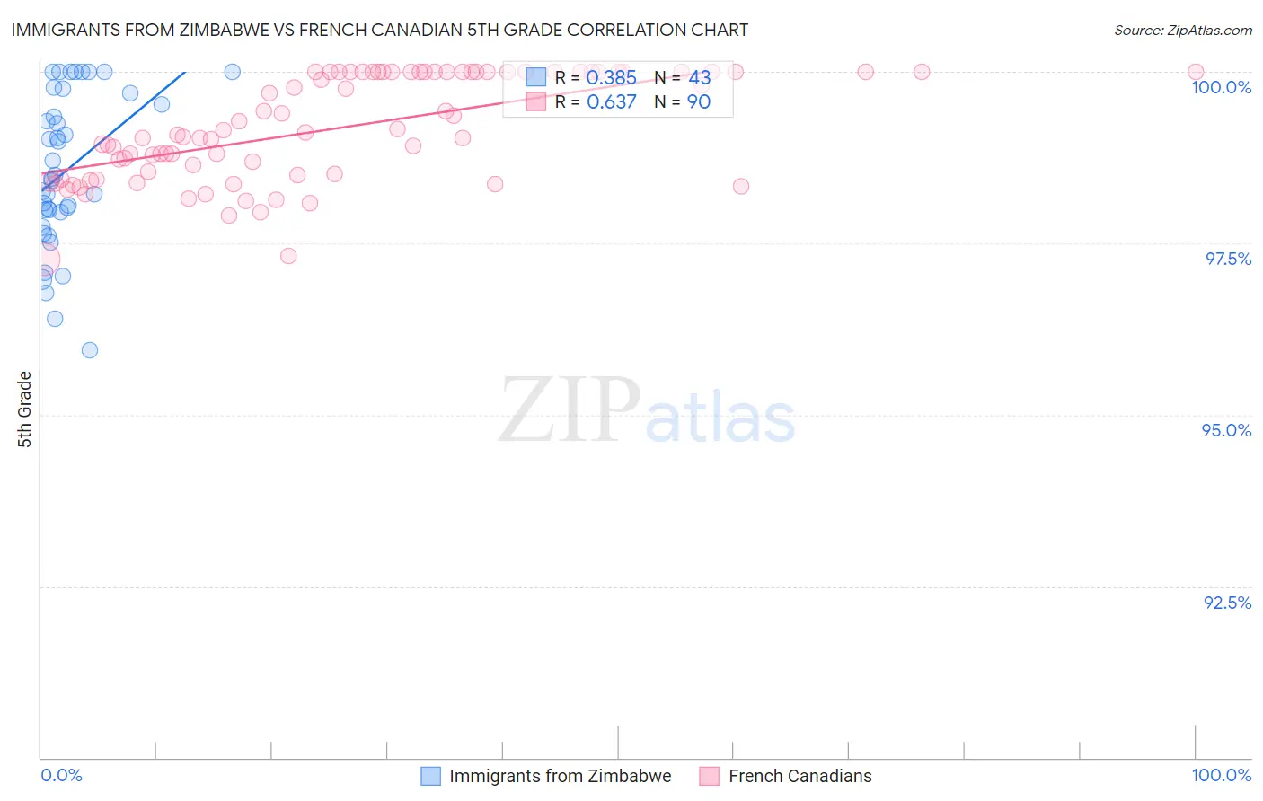 Immigrants from Zimbabwe vs French Canadian 5th Grade