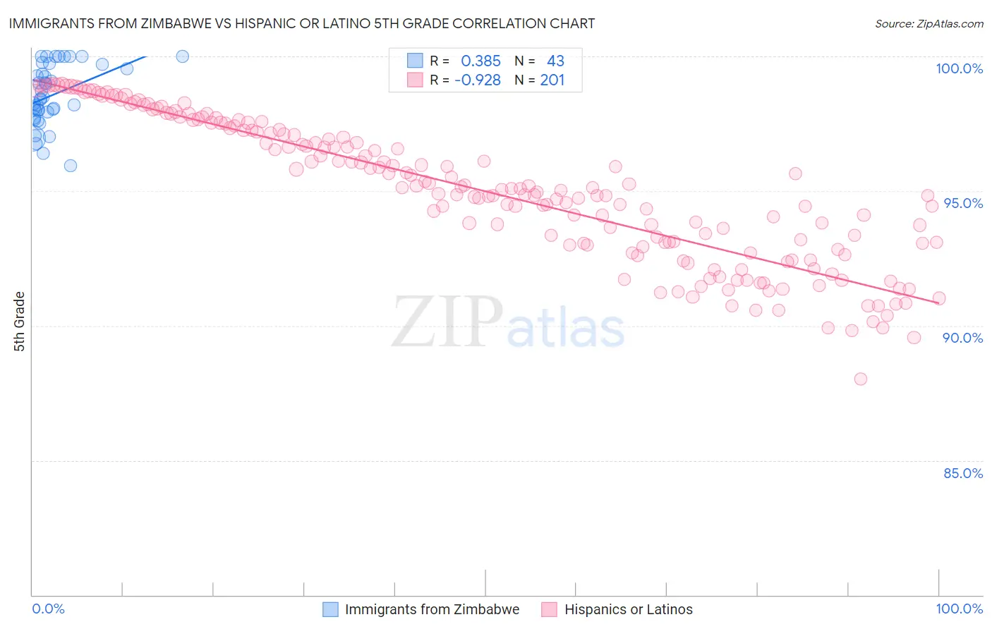 Immigrants from Zimbabwe vs Hispanic or Latino 5th Grade