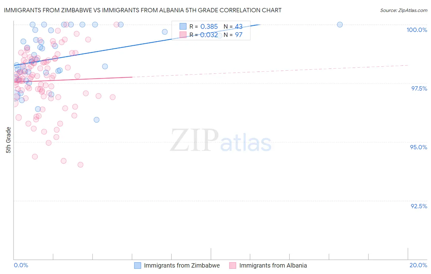 Immigrants from Zimbabwe vs Immigrants from Albania 5th Grade