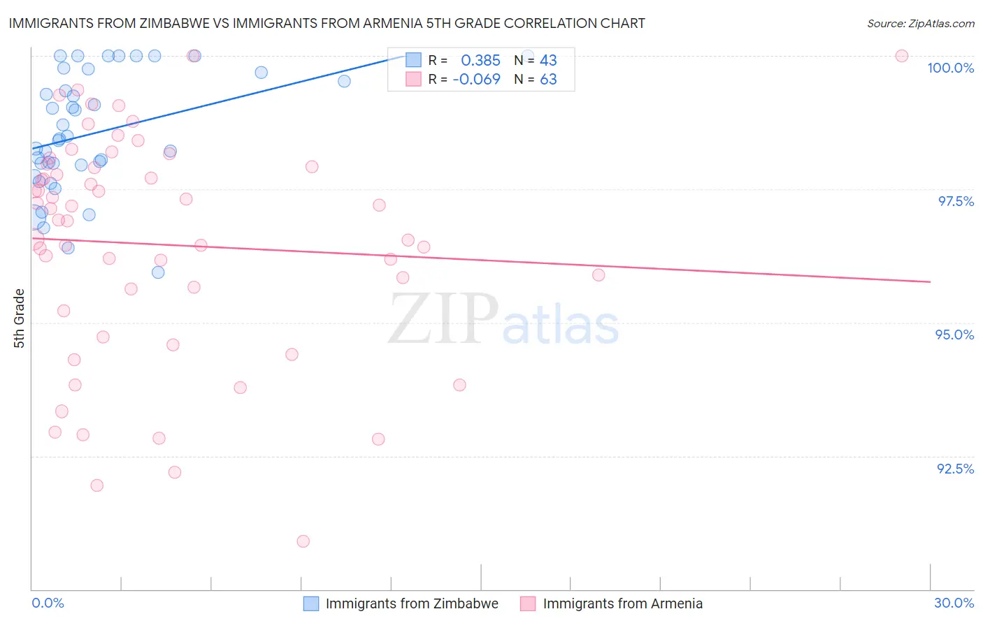 Immigrants from Zimbabwe vs Immigrants from Armenia 5th Grade
