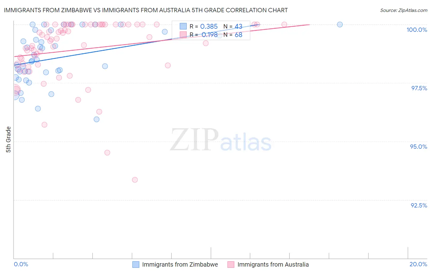Immigrants from Zimbabwe vs Immigrants from Australia 5th Grade