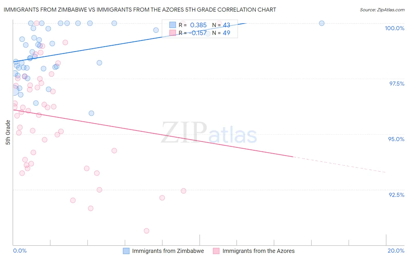 Immigrants from Zimbabwe vs Immigrants from the Azores 5th Grade