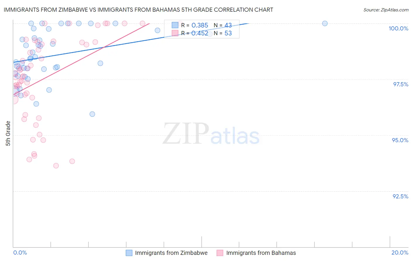 Immigrants from Zimbabwe vs Immigrants from Bahamas 5th Grade