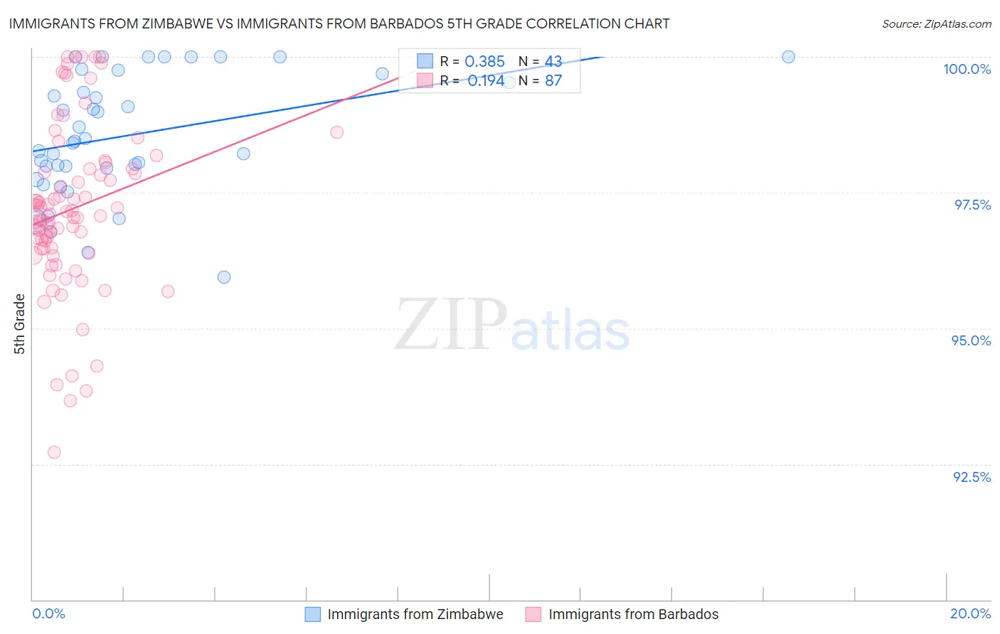 Immigrants from Zimbabwe vs Immigrants from Barbados 5th Grade