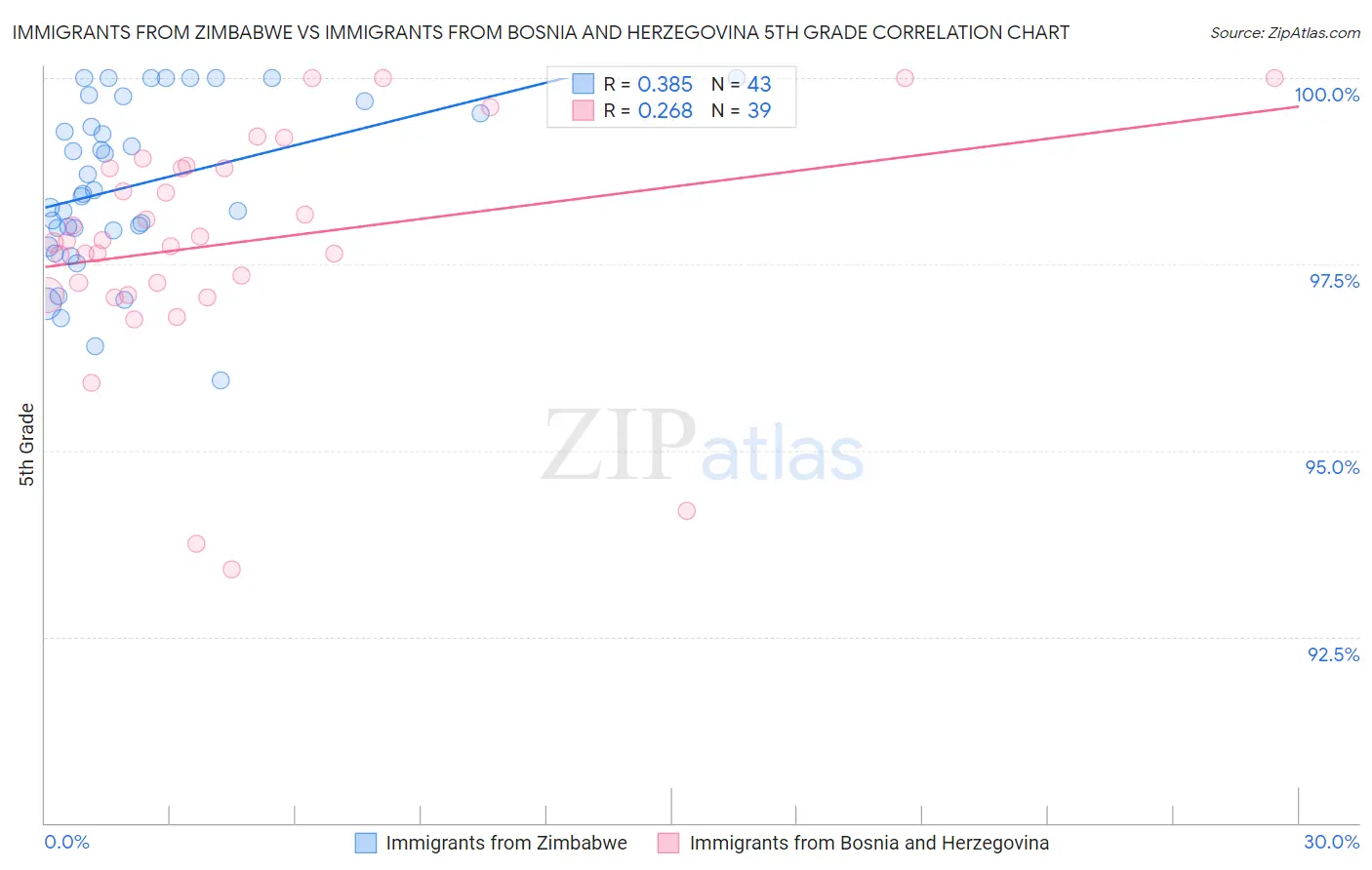 Immigrants from Zimbabwe vs Immigrants from Bosnia and Herzegovina 5th Grade