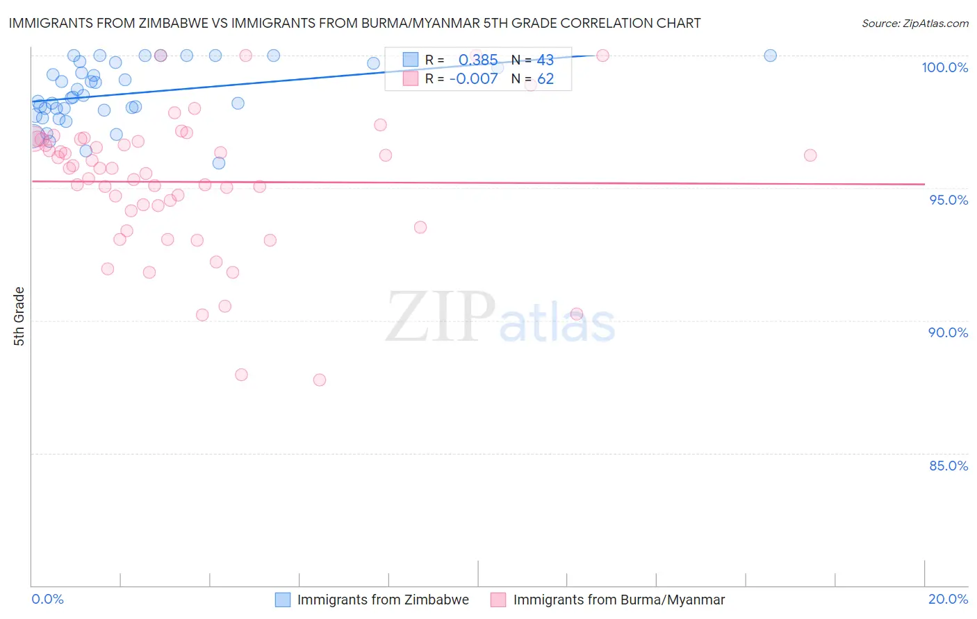Immigrants from Zimbabwe vs Immigrants from Burma/Myanmar 5th Grade
