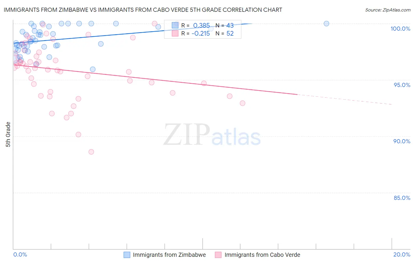 Immigrants from Zimbabwe vs Immigrants from Cabo Verde 5th Grade