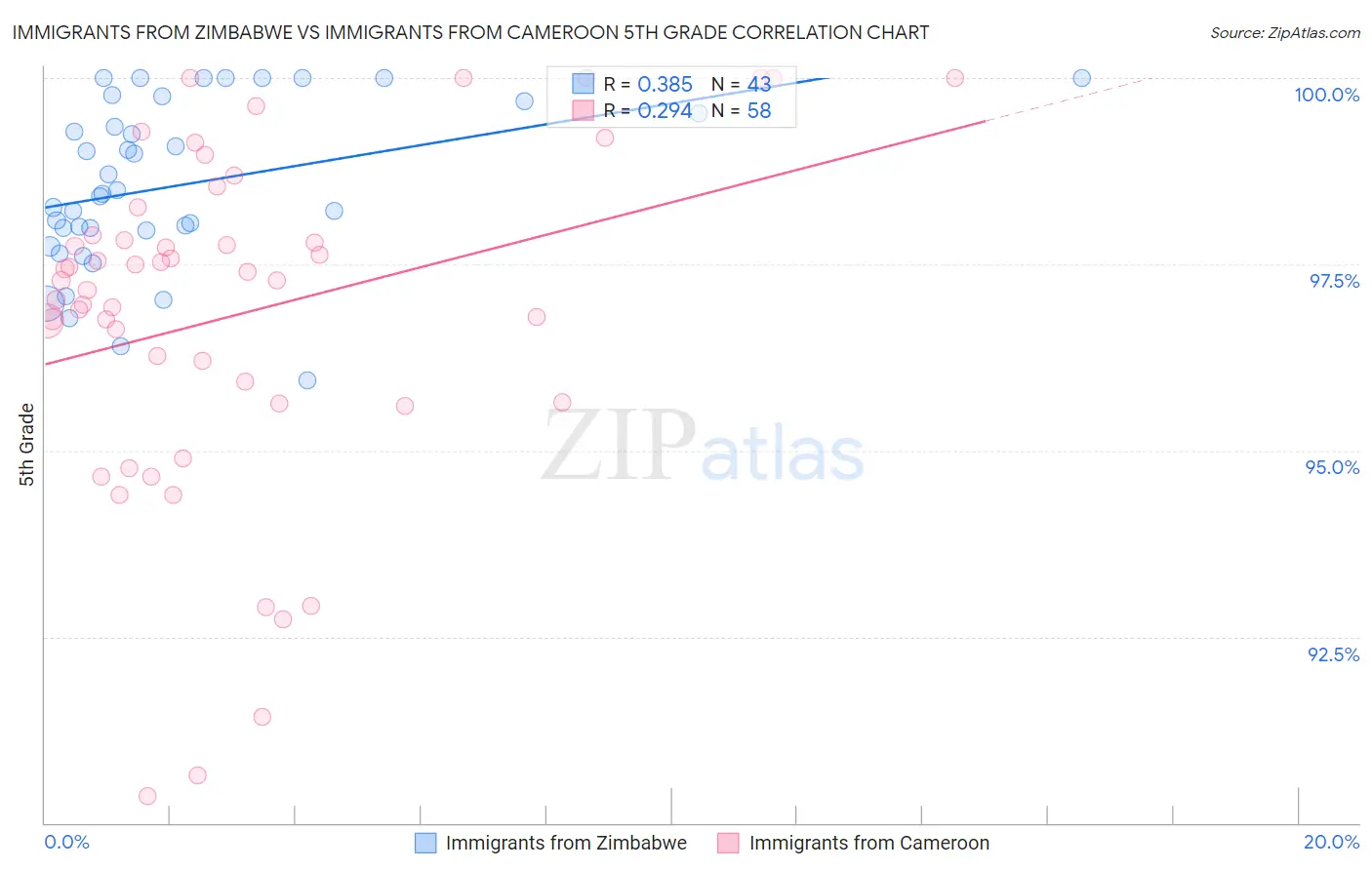Immigrants from Zimbabwe vs Immigrants from Cameroon 5th Grade