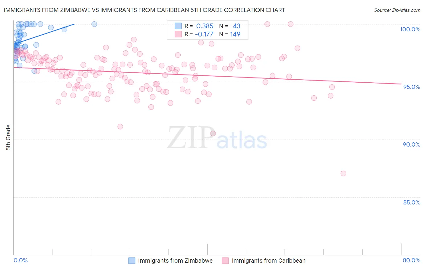Immigrants from Zimbabwe vs Immigrants from Caribbean 5th Grade