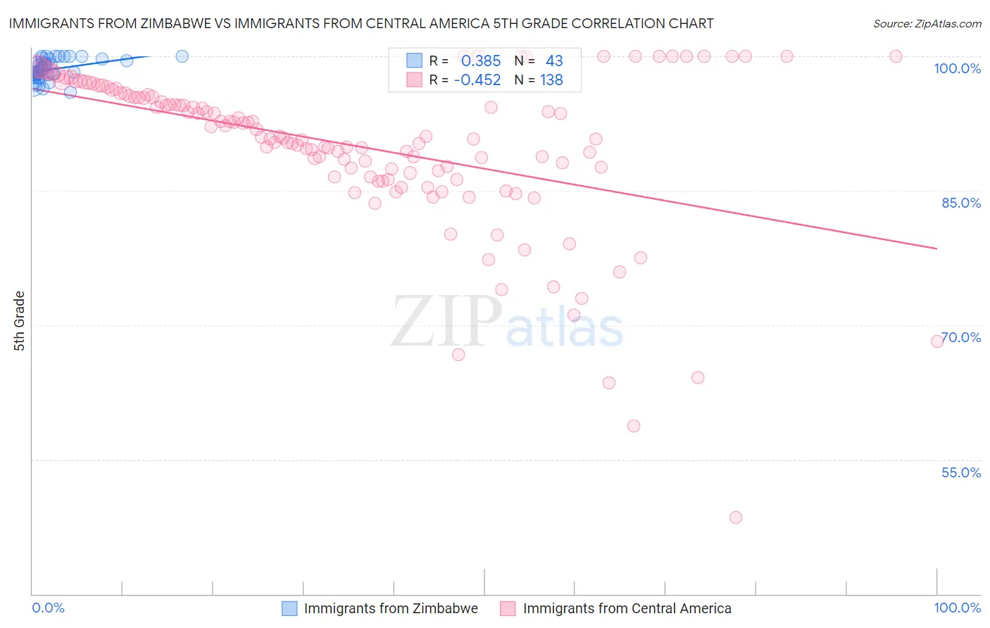 Immigrants from Zimbabwe vs Immigrants from Central America 5th Grade
