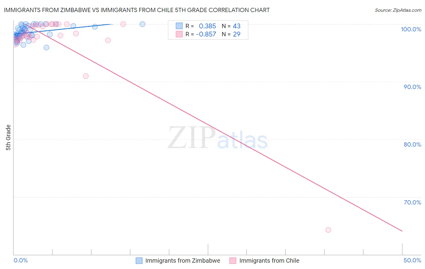 Immigrants from Zimbabwe vs Immigrants from Chile 5th Grade