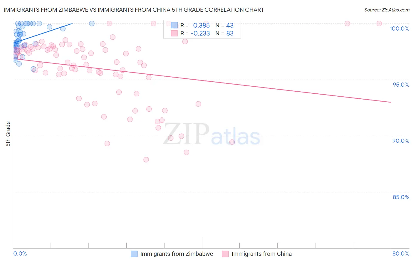 Immigrants from Zimbabwe vs Immigrants from China 5th Grade