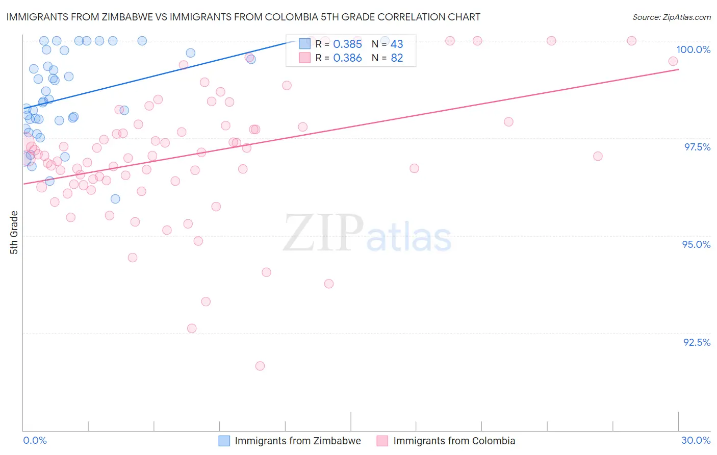 Immigrants from Zimbabwe vs Immigrants from Colombia 5th Grade