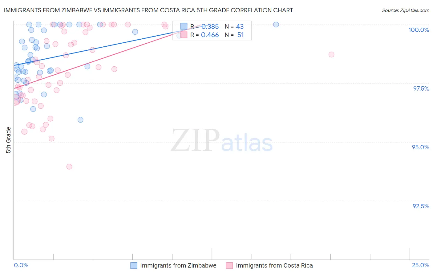 Immigrants from Zimbabwe vs Immigrants from Costa Rica 5th Grade