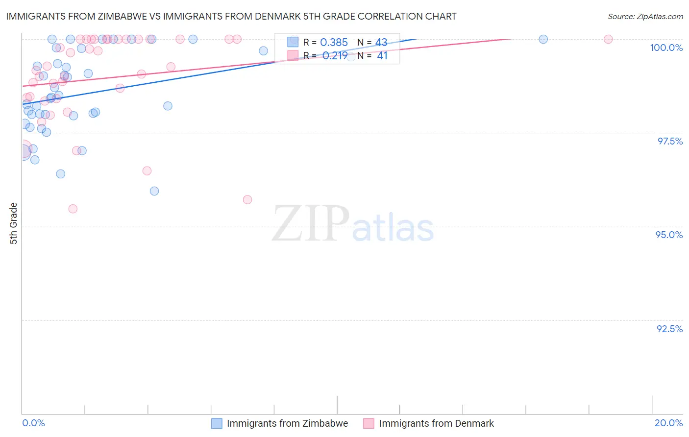 Immigrants from Zimbabwe vs Immigrants from Denmark 5th Grade