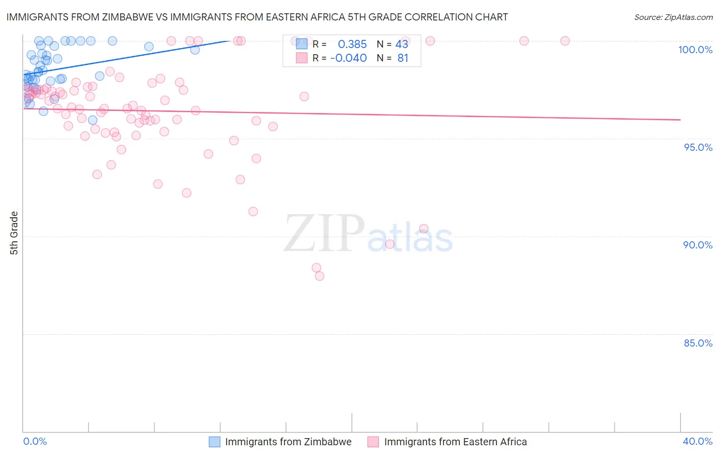 Immigrants from Zimbabwe vs Immigrants from Eastern Africa 5th Grade