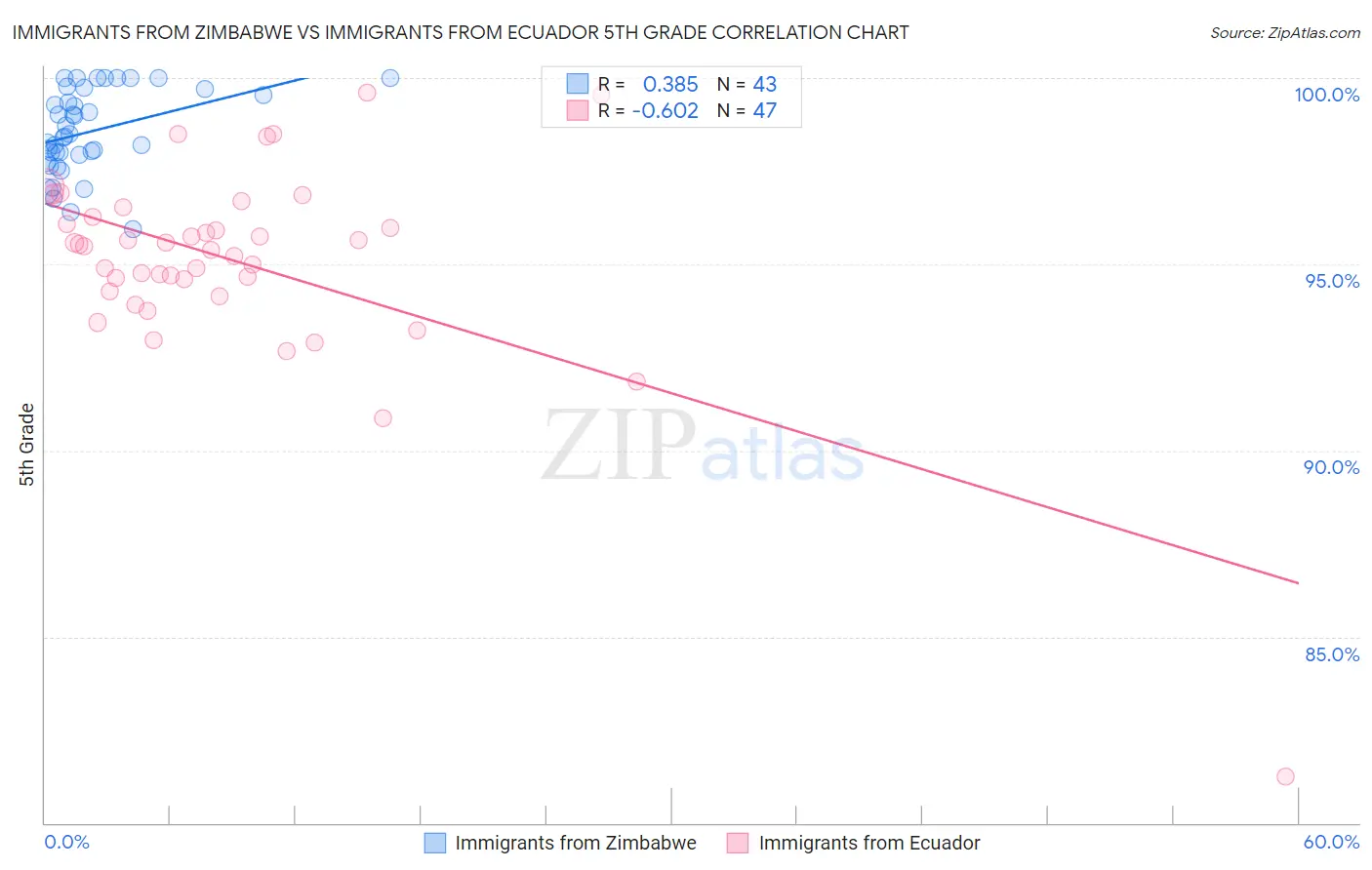 Immigrants from Zimbabwe vs Immigrants from Ecuador 5th Grade