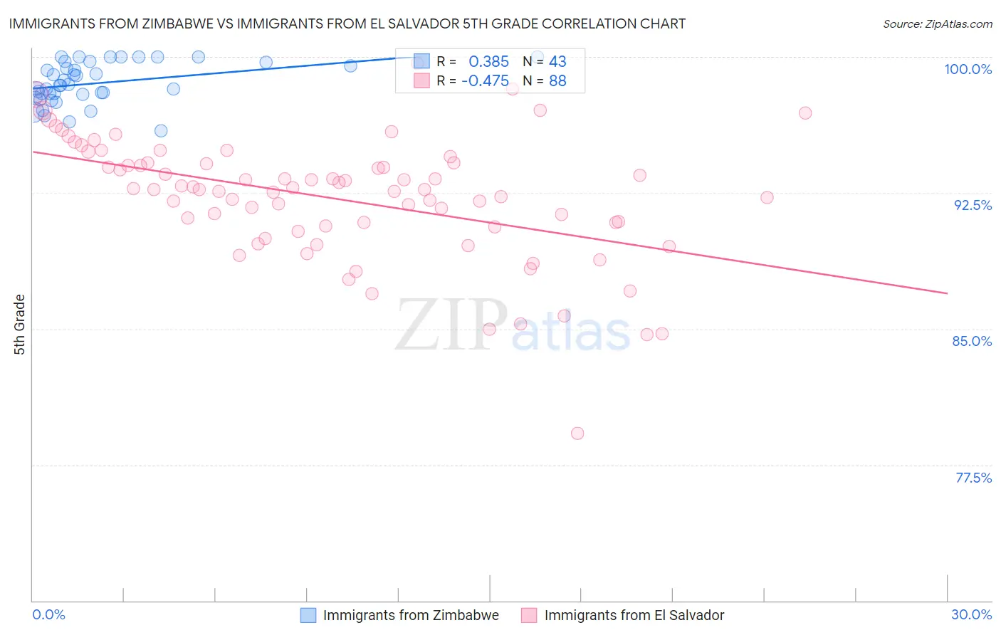 Immigrants from Zimbabwe vs Immigrants from El Salvador 5th Grade