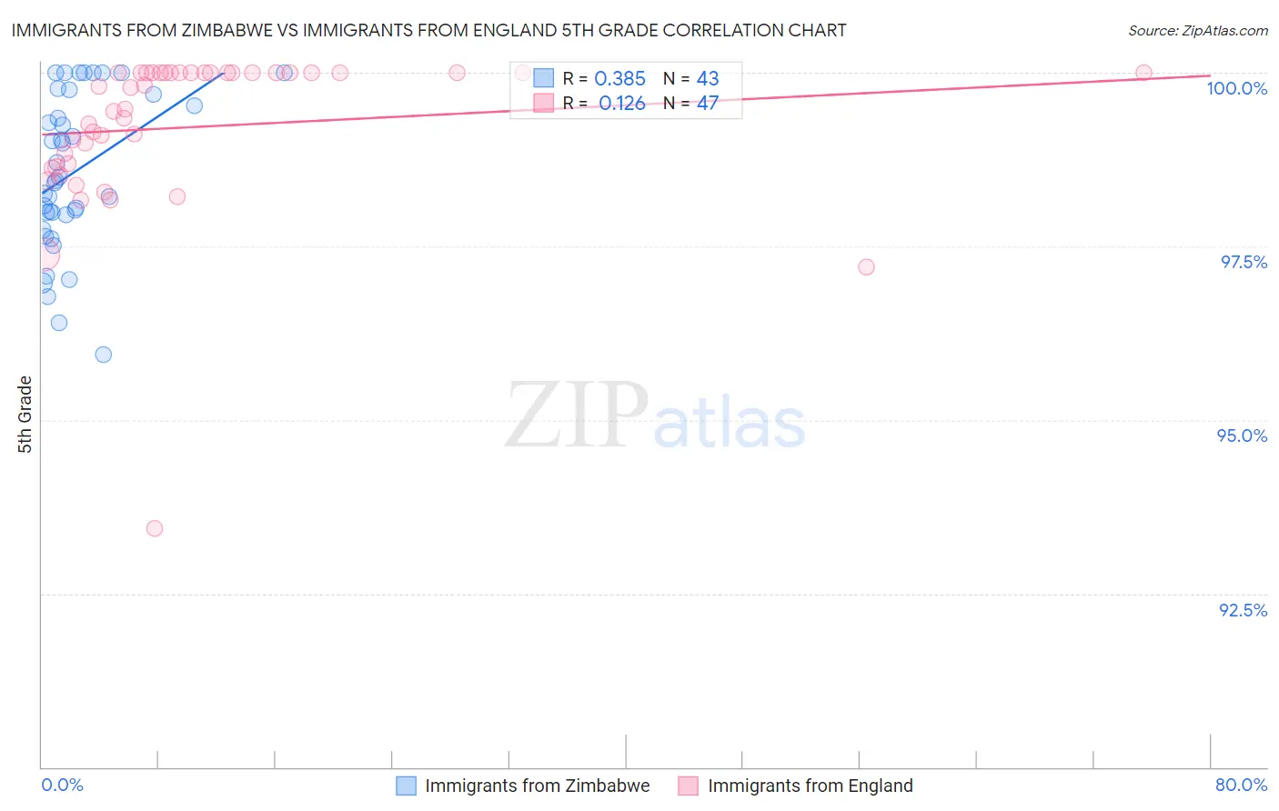 Immigrants from Zimbabwe vs Immigrants from England 5th Grade