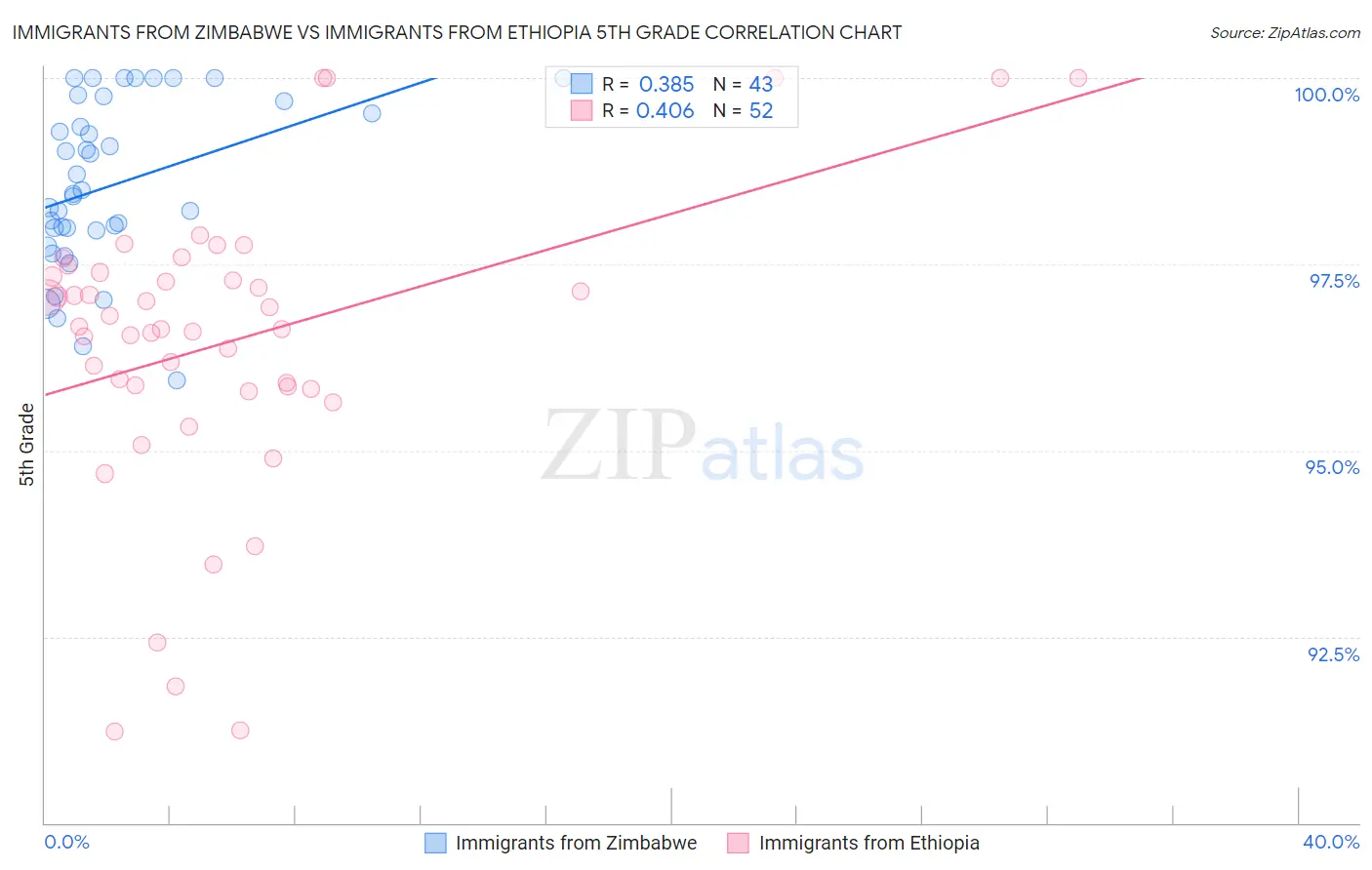 Immigrants from Zimbabwe vs Immigrants from Ethiopia 5th Grade