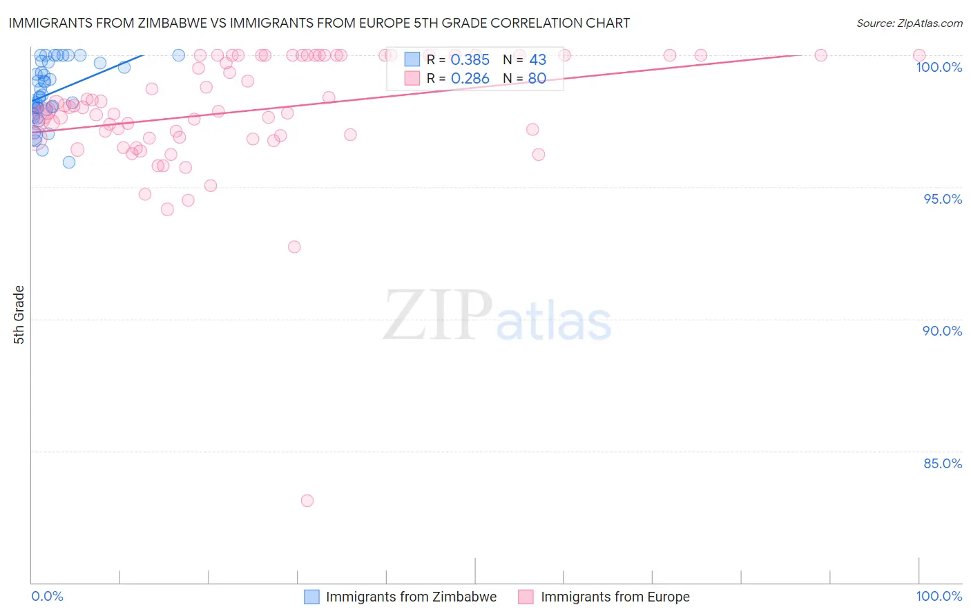 Immigrants from Zimbabwe vs Immigrants from Europe 5th Grade