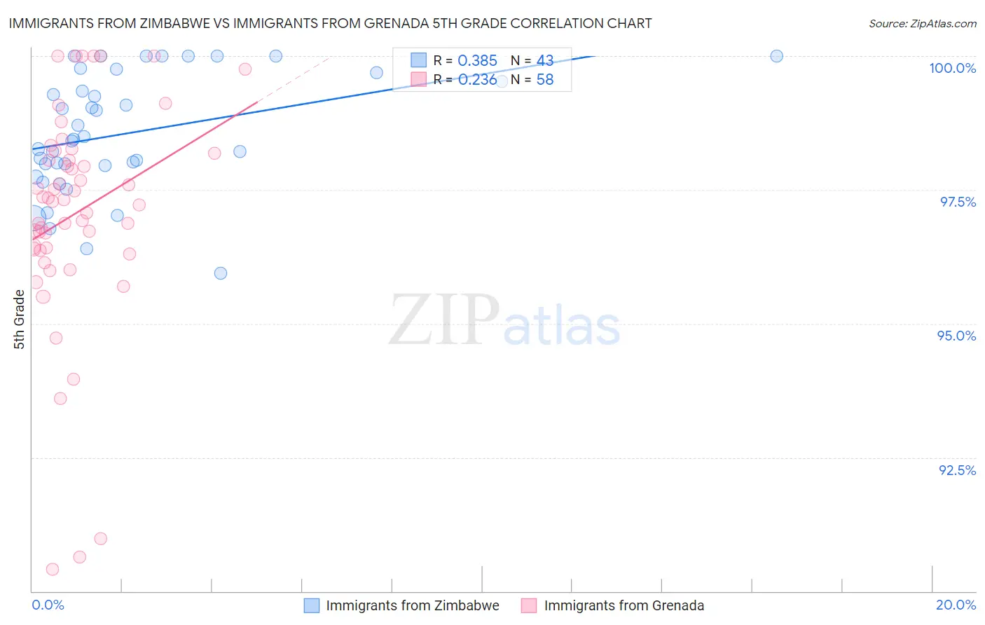 Immigrants from Zimbabwe vs Immigrants from Grenada 5th Grade