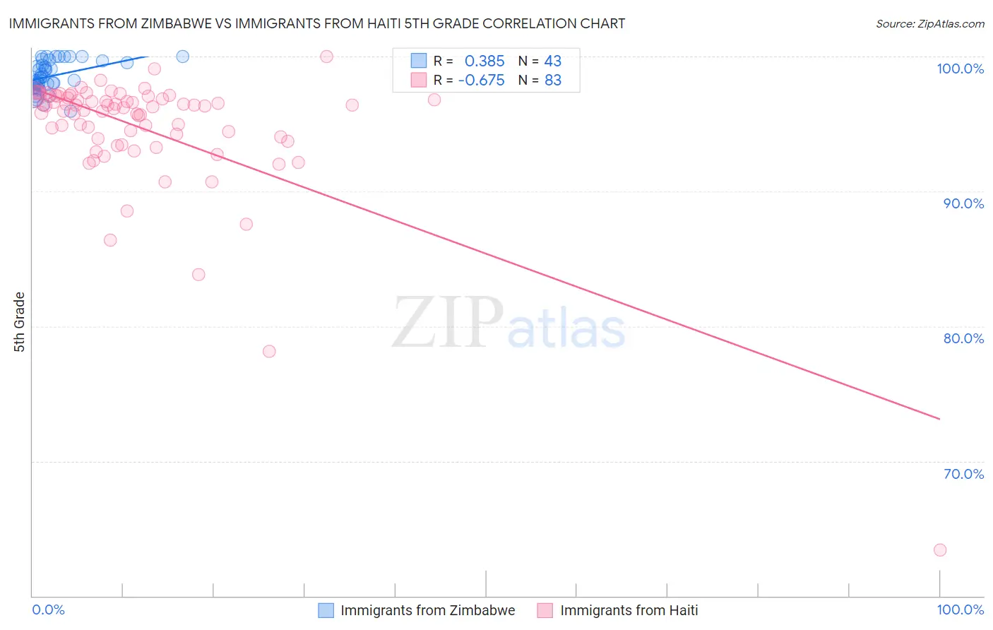 Immigrants from Zimbabwe vs Immigrants from Haiti 5th Grade