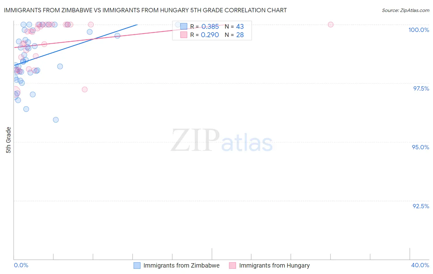 Immigrants from Zimbabwe vs Immigrants from Hungary 5th Grade