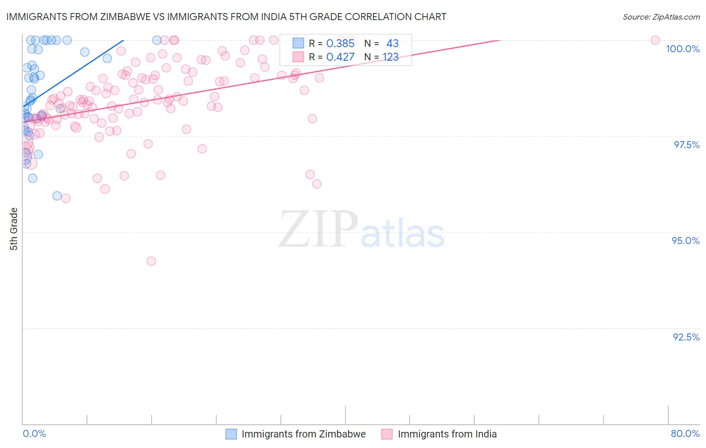 Immigrants from Zimbabwe vs Immigrants from India 5th Grade
